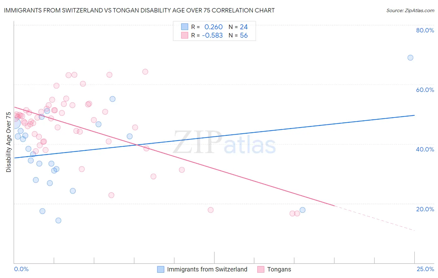 Immigrants from Switzerland vs Tongan Disability Age Over 75