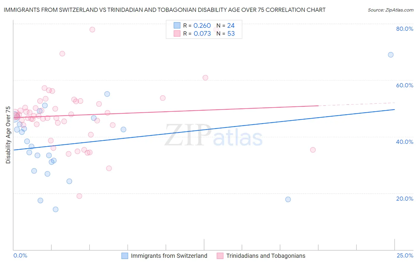 Immigrants from Switzerland vs Trinidadian and Tobagonian Disability Age Over 75