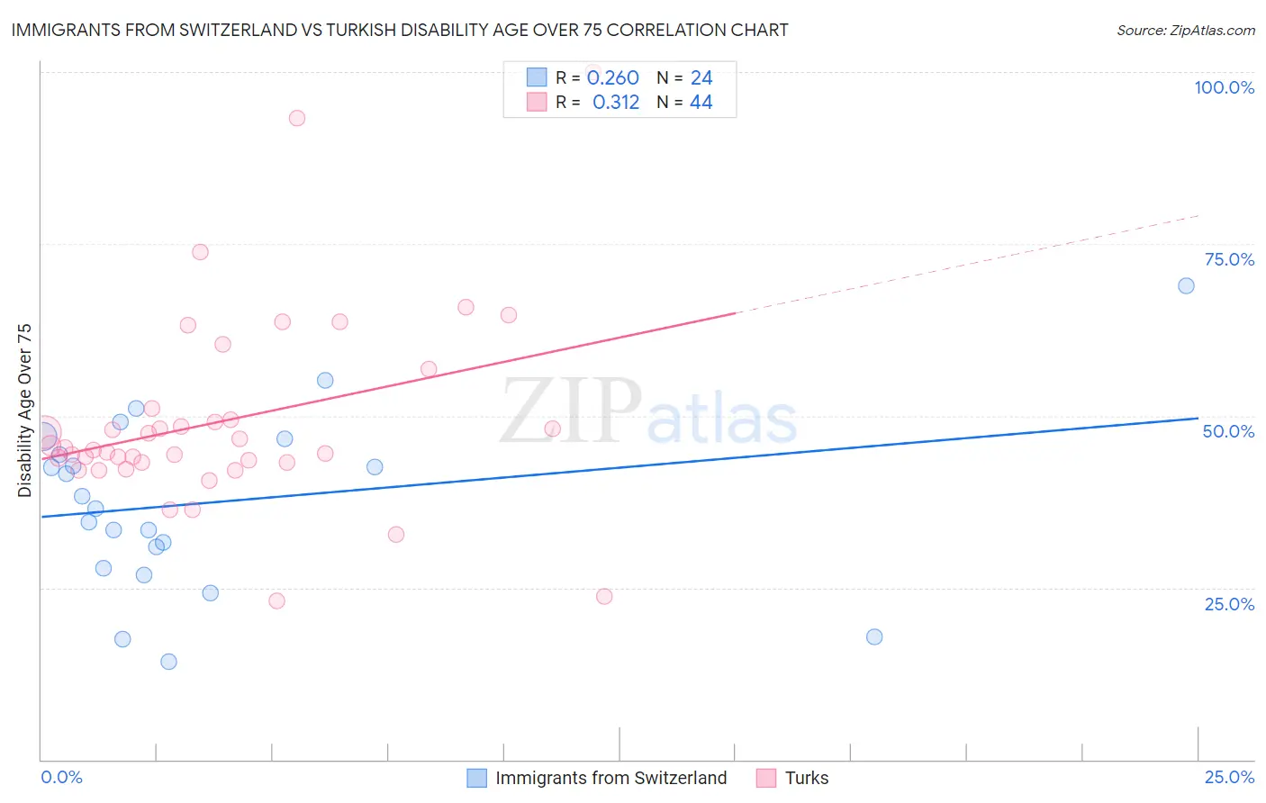 Immigrants from Switzerland vs Turkish Disability Age Over 75