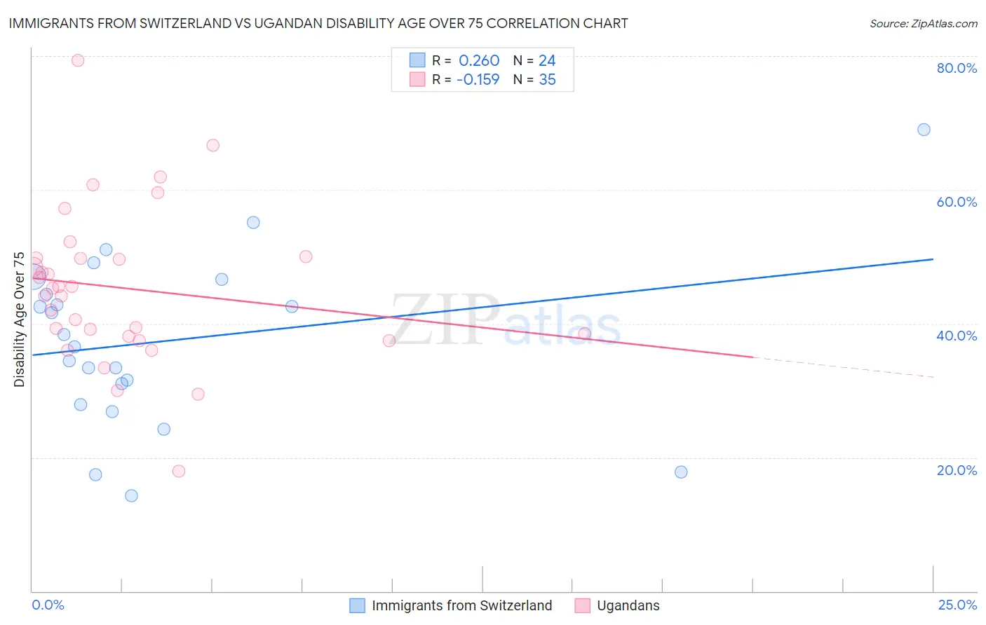 Immigrants from Switzerland vs Ugandan Disability Age Over 75