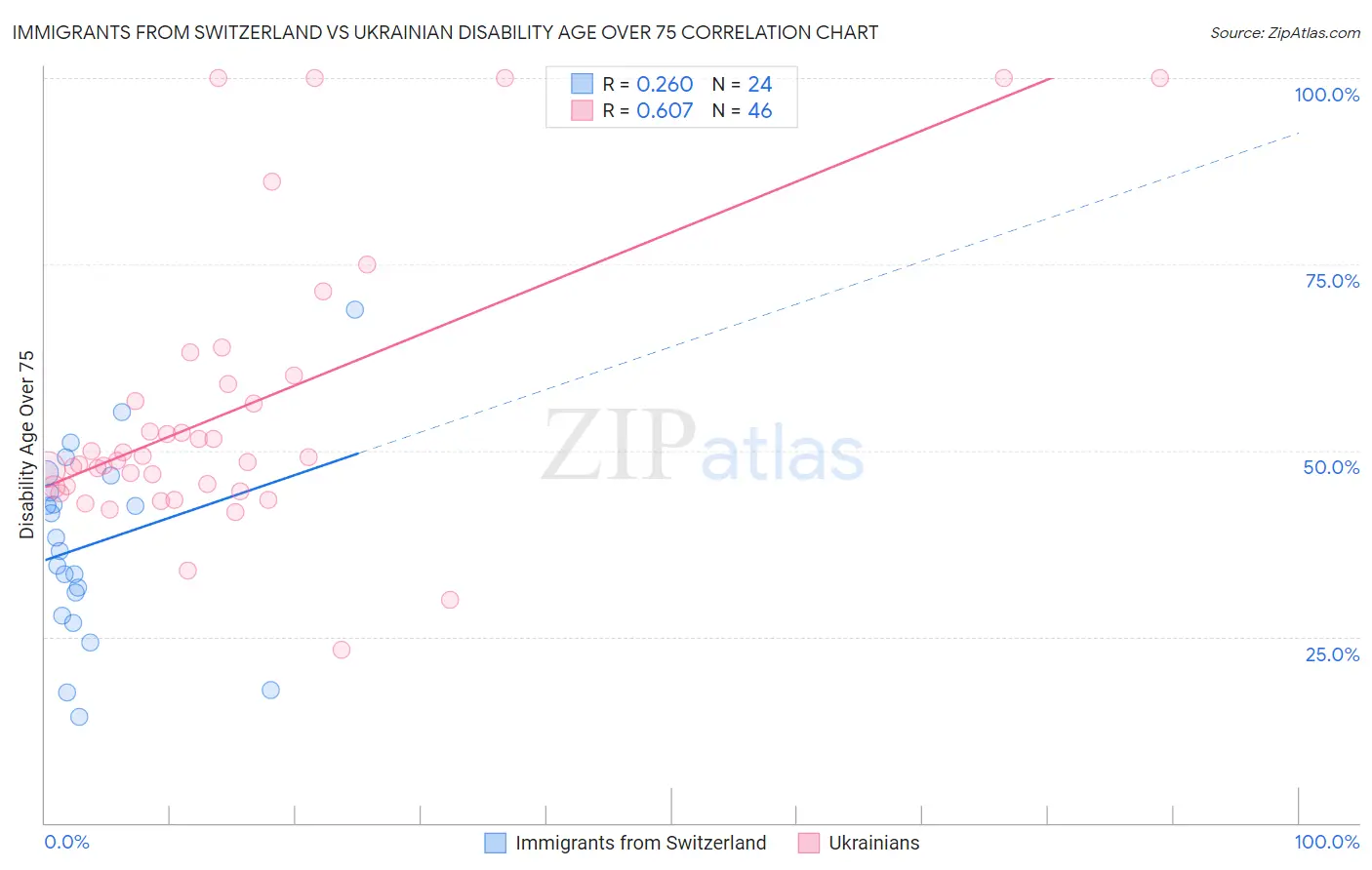 Immigrants from Switzerland vs Ukrainian Disability Age Over 75