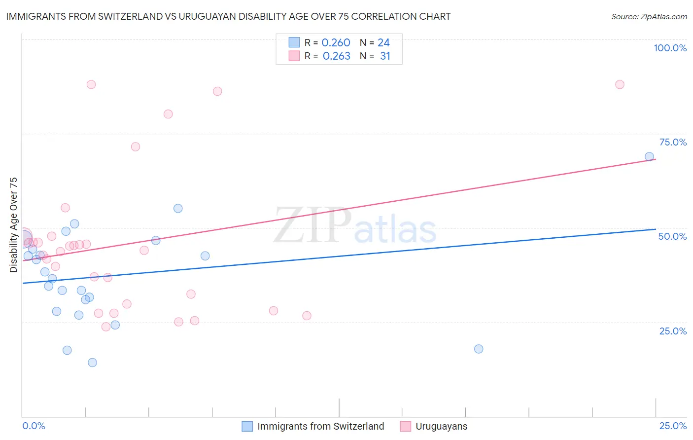 Immigrants from Switzerland vs Uruguayan Disability Age Over 75