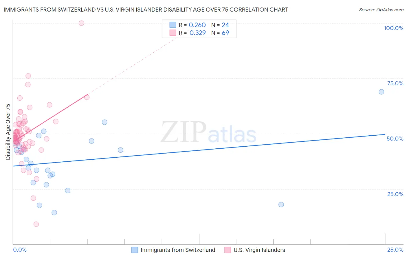 Immigrants from Switzerland vs U.S. Virgin Islander Disability Age Over 75