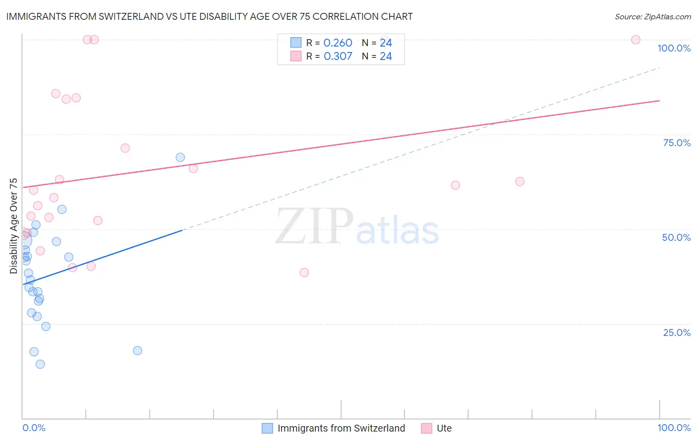 Immigrants from Switzerland vs Ute Disability Age Over 75
