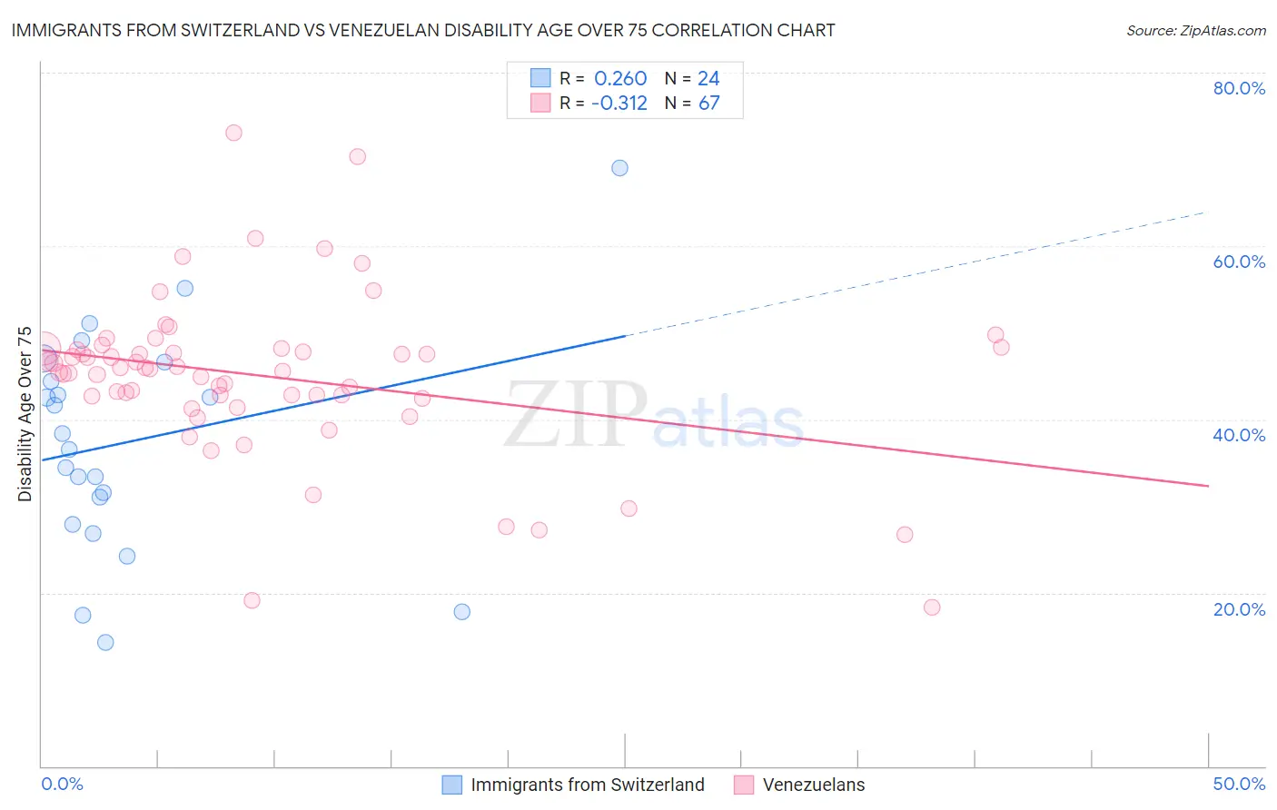 Immigrants from Switzerland vs Venezuelan Disability Age Over 75