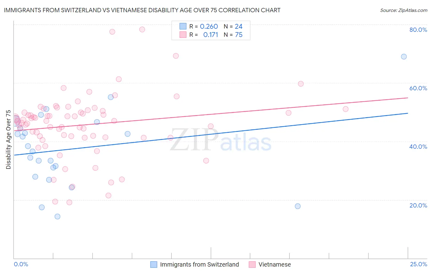 Immigrants from Switzerland vs Vietnamese Disability Age Over 75