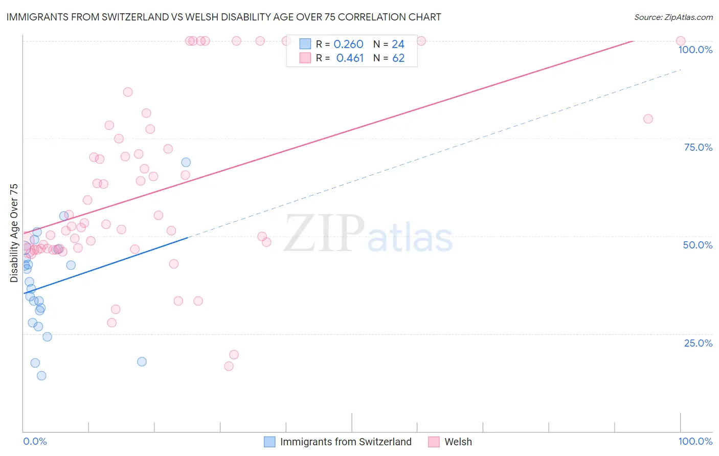 Immigrants from Switzerland vs Welsh Disability Age Over 75