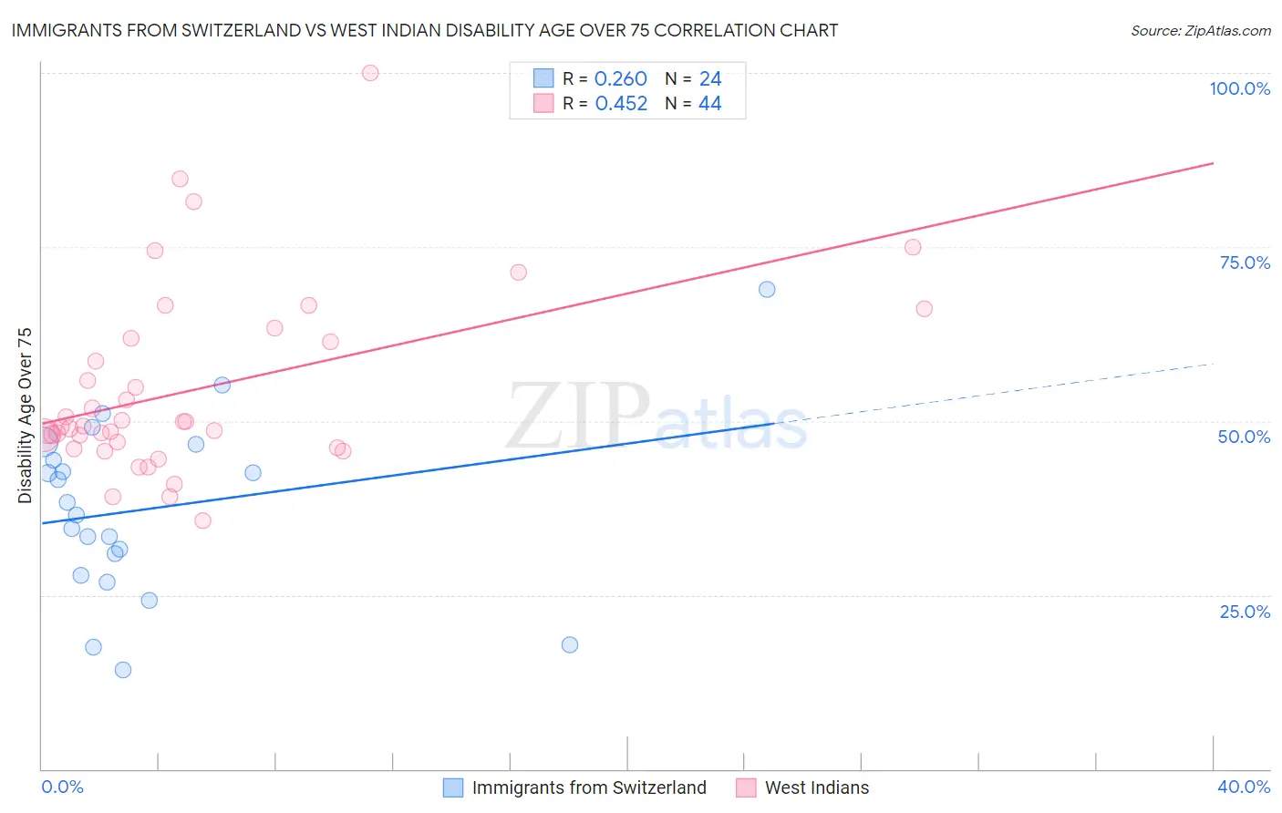 Immigrants from Switzerland vs West Indian Disability Age Over 75