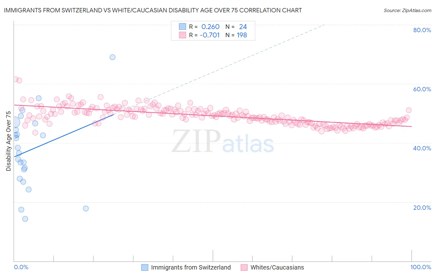 Immigrants from Switzerland vs White/Caucasian Disability Age Over 75