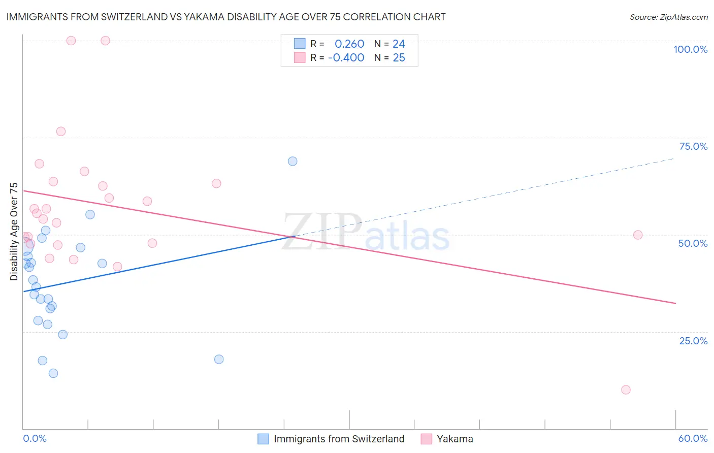 Immigrants from Switzerland vs Yakama Disability Age Over 75