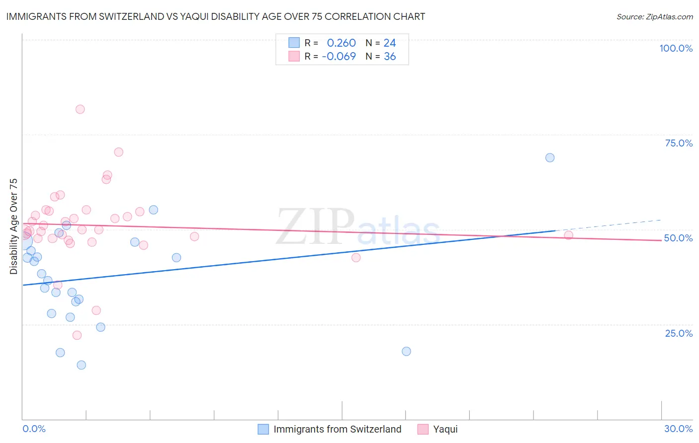 Immigrants from Switzerland vs Yaqui Disability Age Over 75