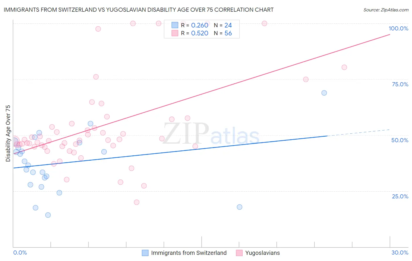 Immigrants from Switzerland vs Yugoslavian Disability Age Over 75