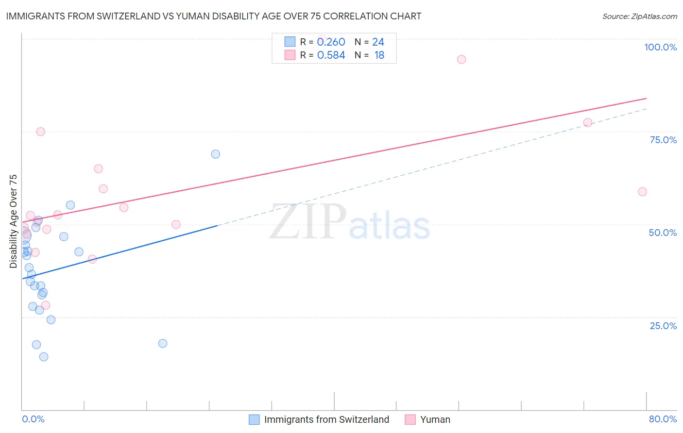 Immigrants from Switzerland vs Yuman Disability Age Over 75