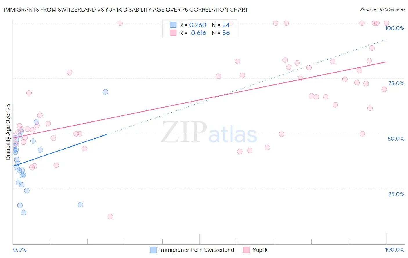 Immigrants from Switzerland vs Yup'ik Disability Age Over 75