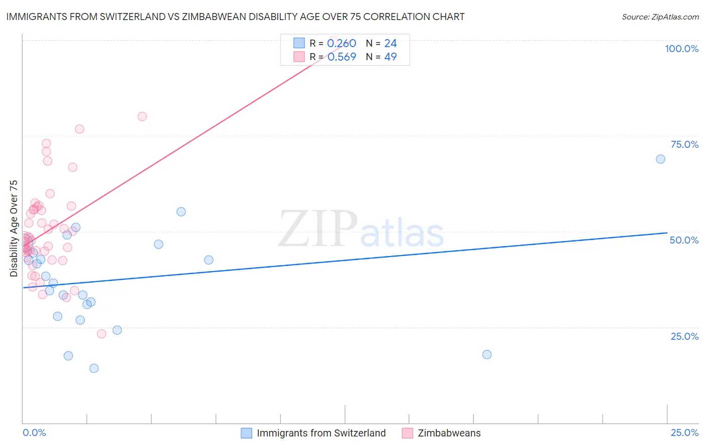 Immigrants from Switzerland vs Zimbabwean Disability Age Over 75