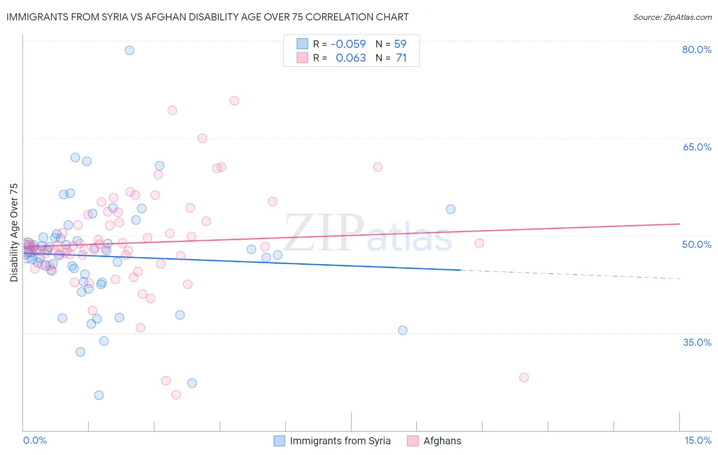 Immigrants from Syria vs Afghan Disability Age Over 75