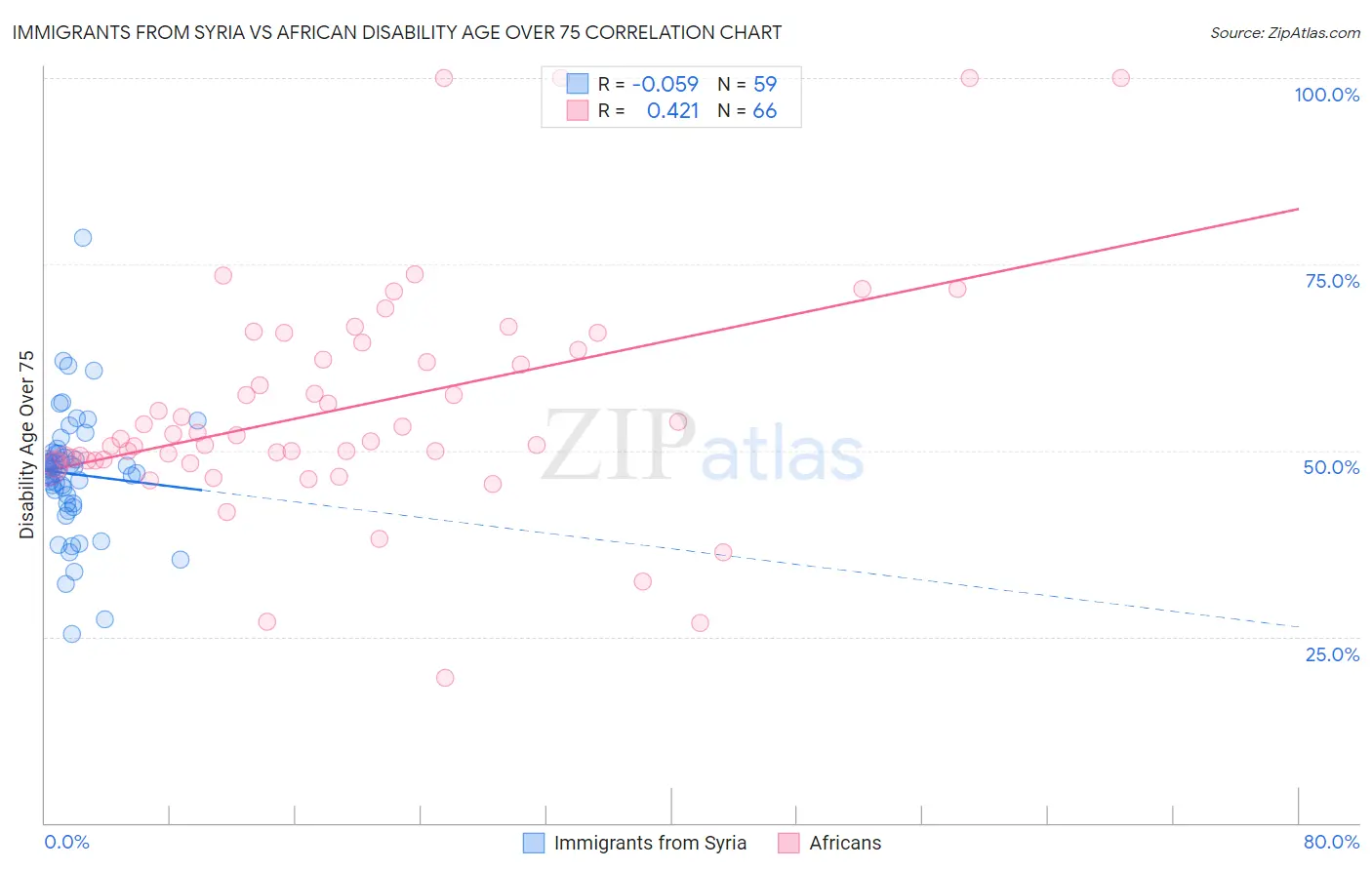 Immigrants from Syria vs African Disability Age Over 75