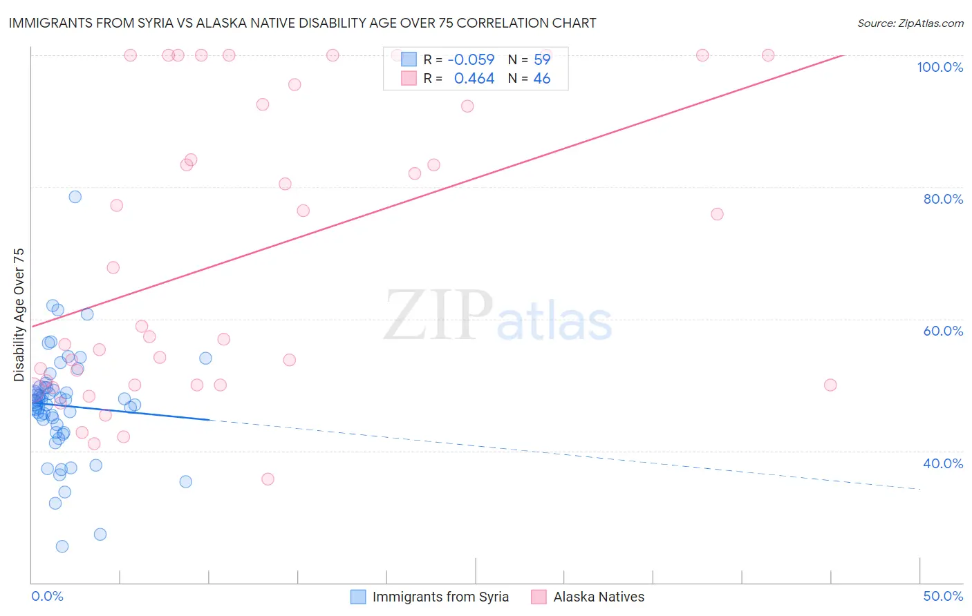 Immigrants from Syria vs Alaska Native Disability Age Over 75