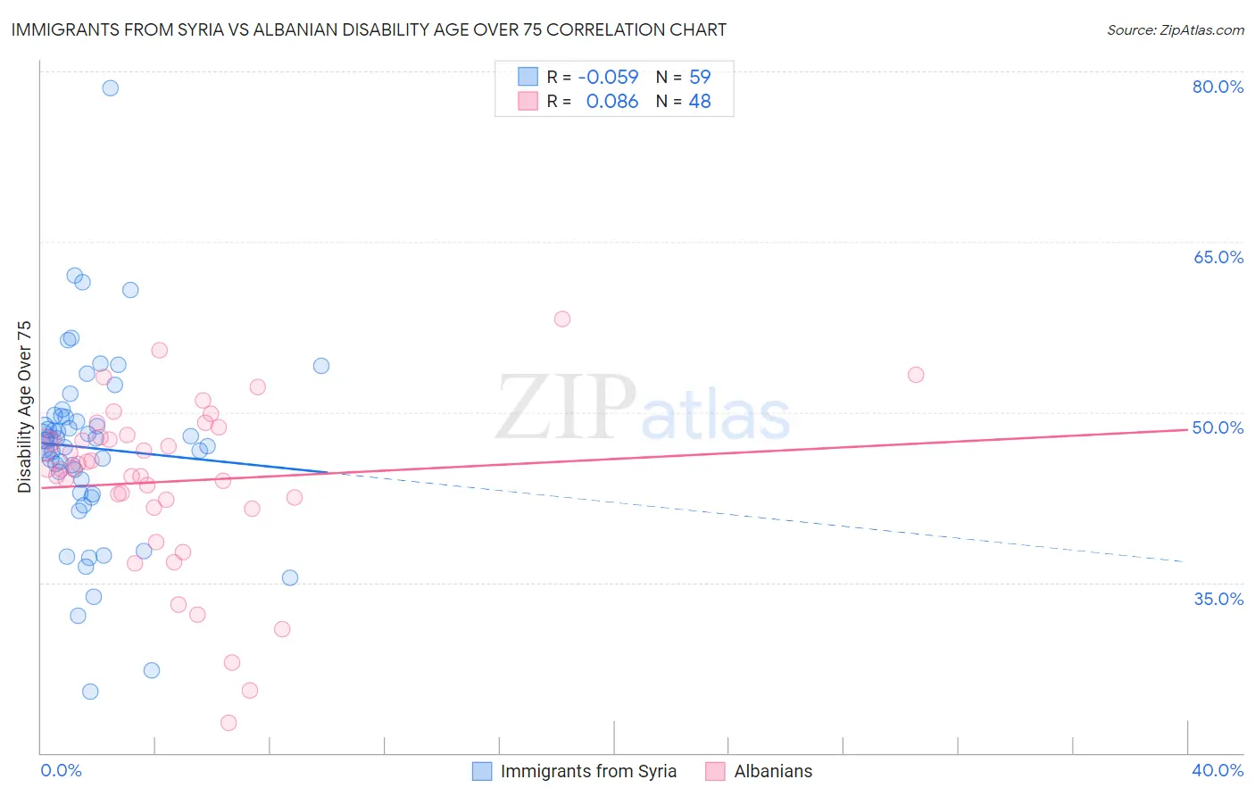 Immigrants from Syria vs Albanian Disability Age Over 75