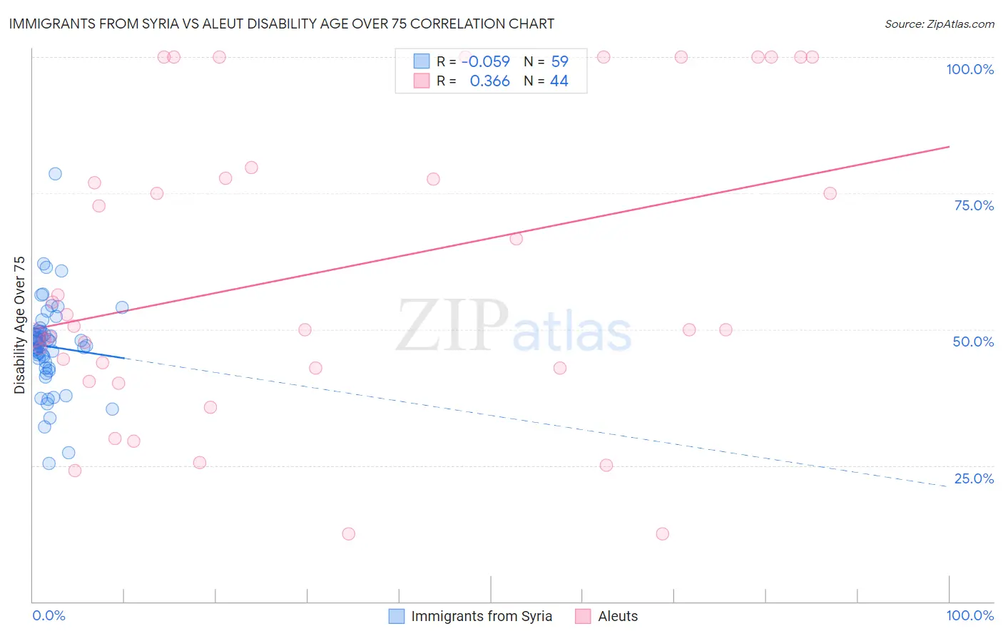 Immigrants from Syria vs Aleut Disability Age Over 75