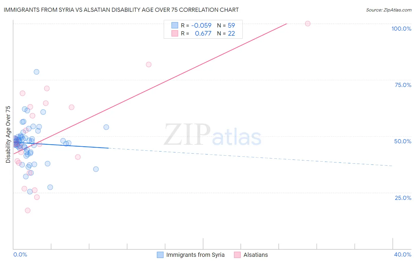 Immigrants from Syria vs Alsatian Disability Age Over 75