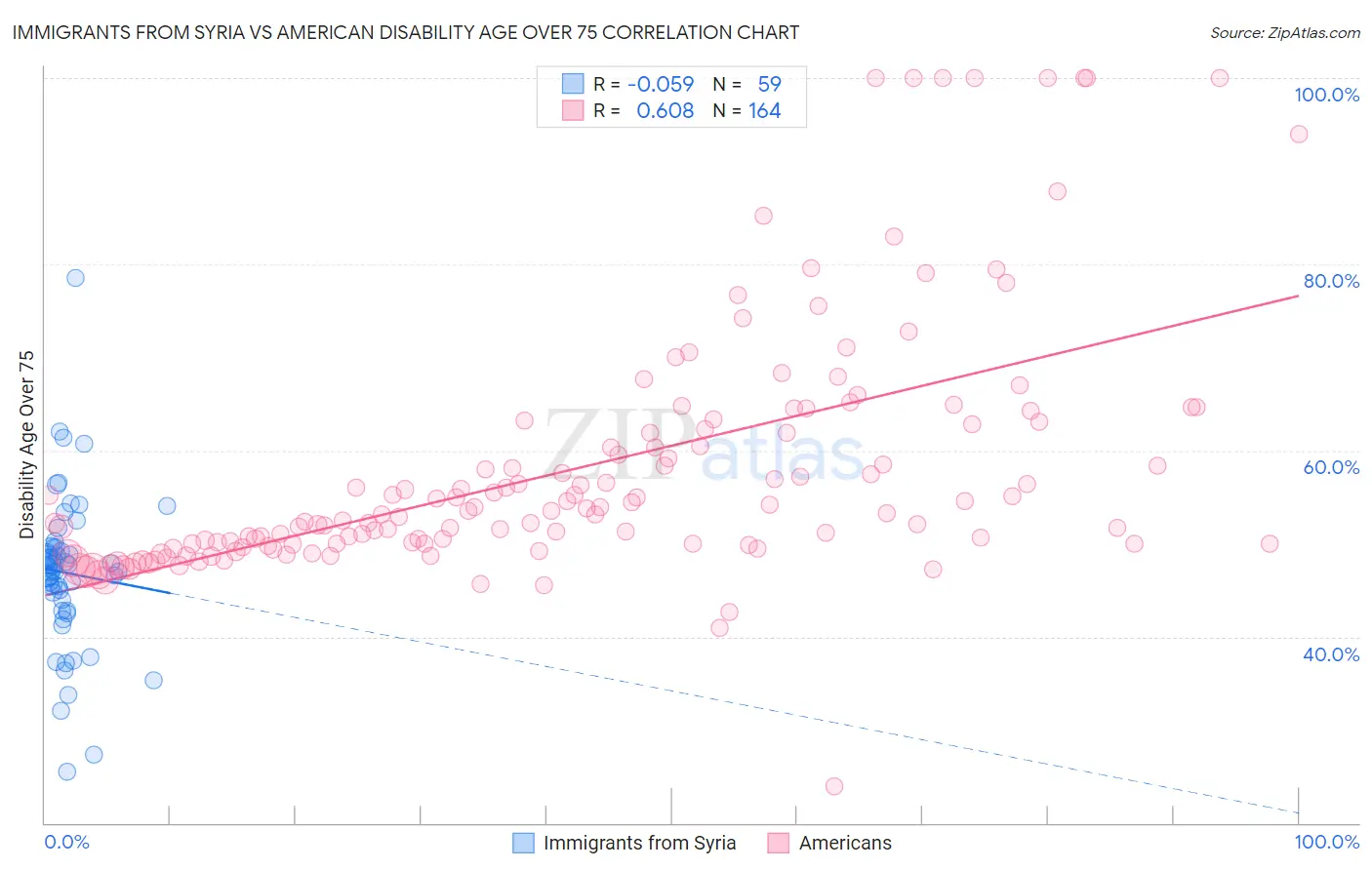 Immigrants from Syria vs American Disability Age Over 75