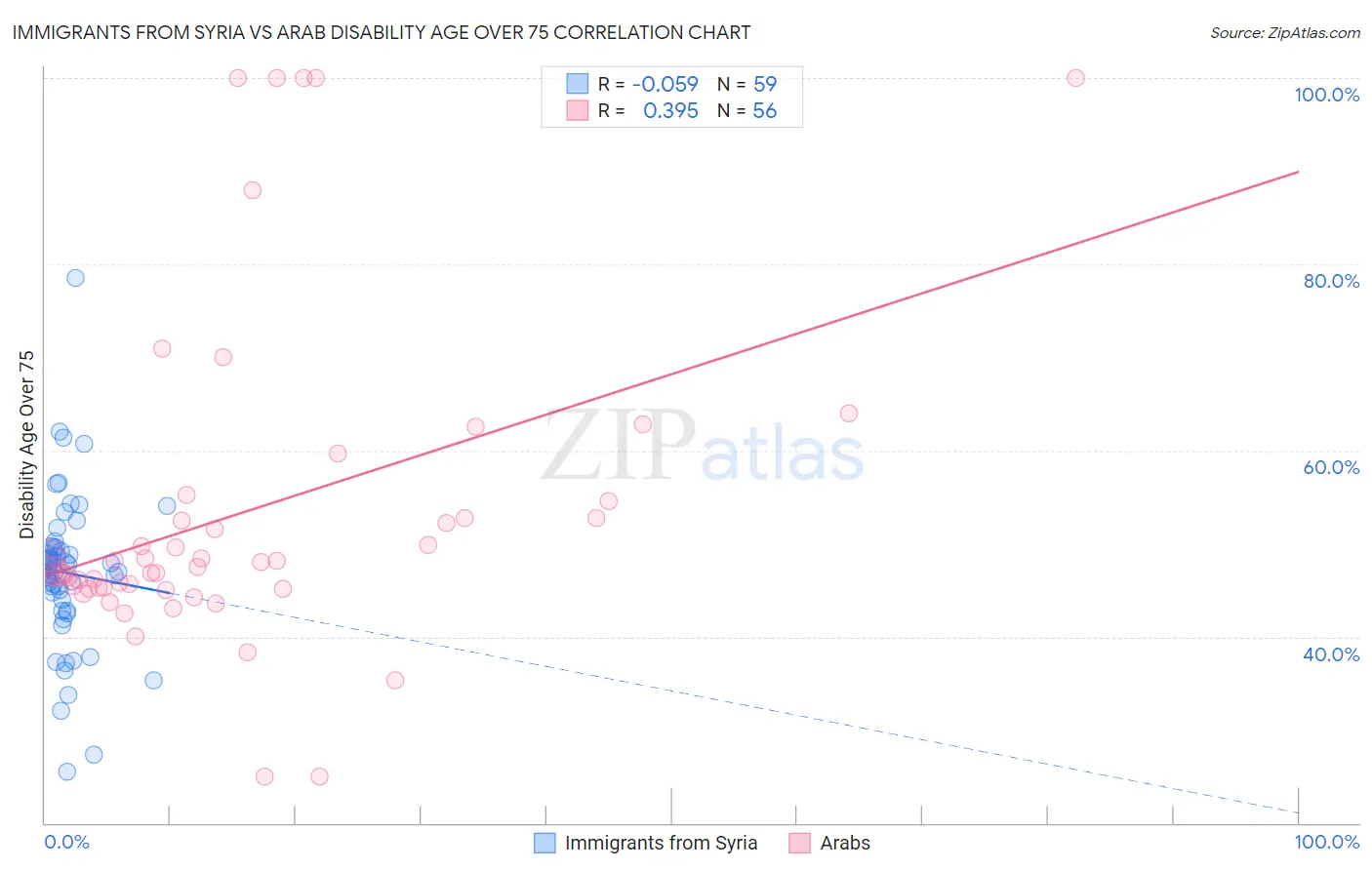 Immigrants from Syria vs Arab Disability Age Over 75