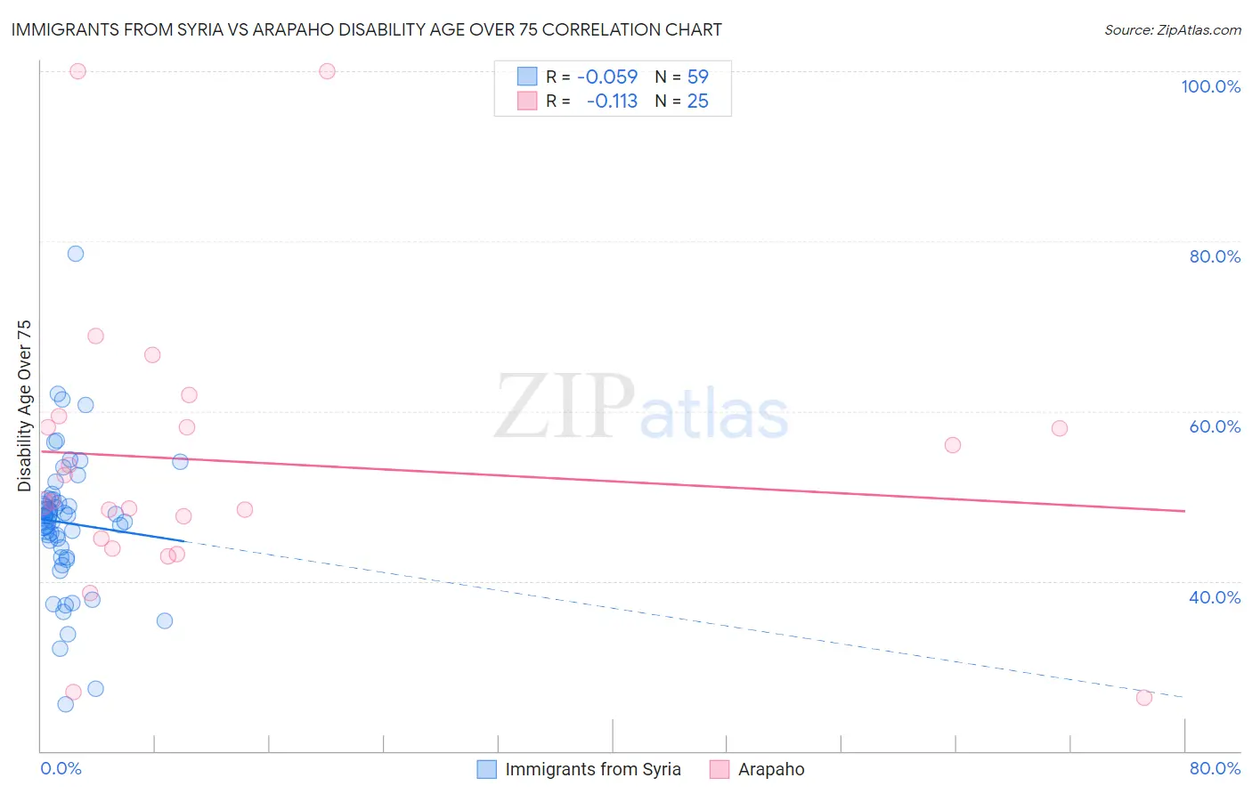 Immigrants from Syria vs Arapaho Disability Age Over 75
