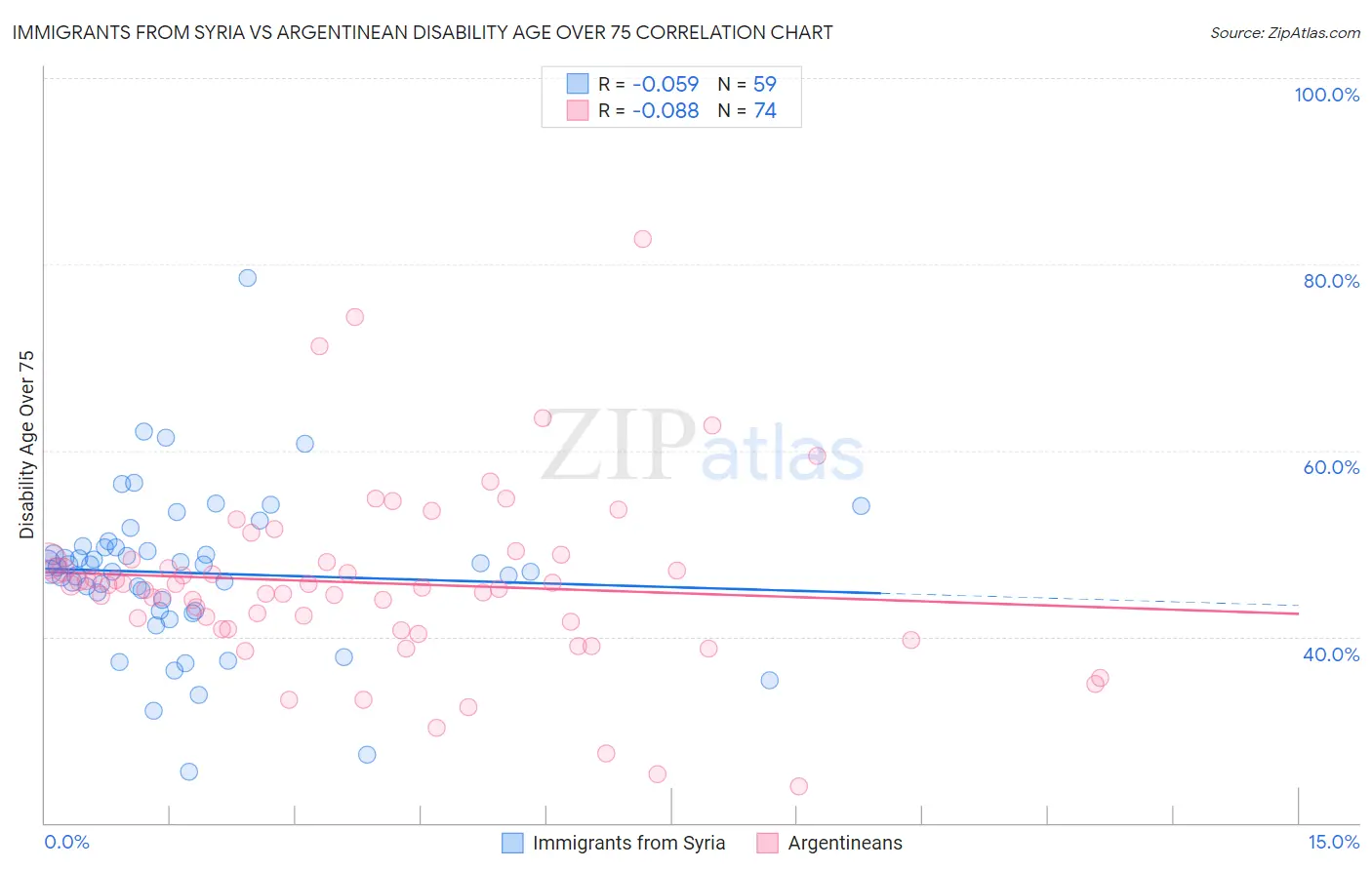 Immigrants from Syria vs Argentinean Disability Age Over 75