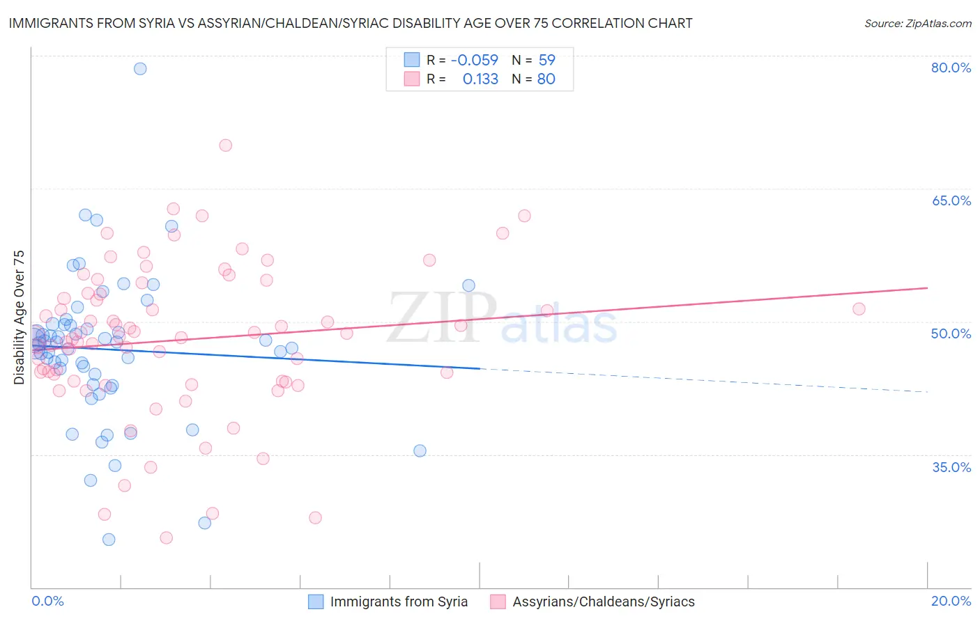 Immigrants from Syria vs Assyrian/Chaldean/Syriac Disability Age Over 75