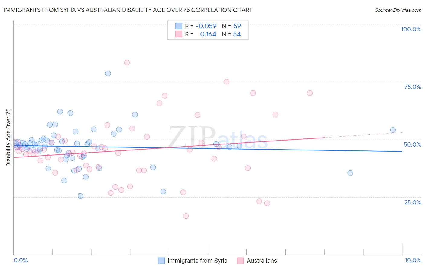 Immigrants from Syria vs Australian Disability Age Over 75