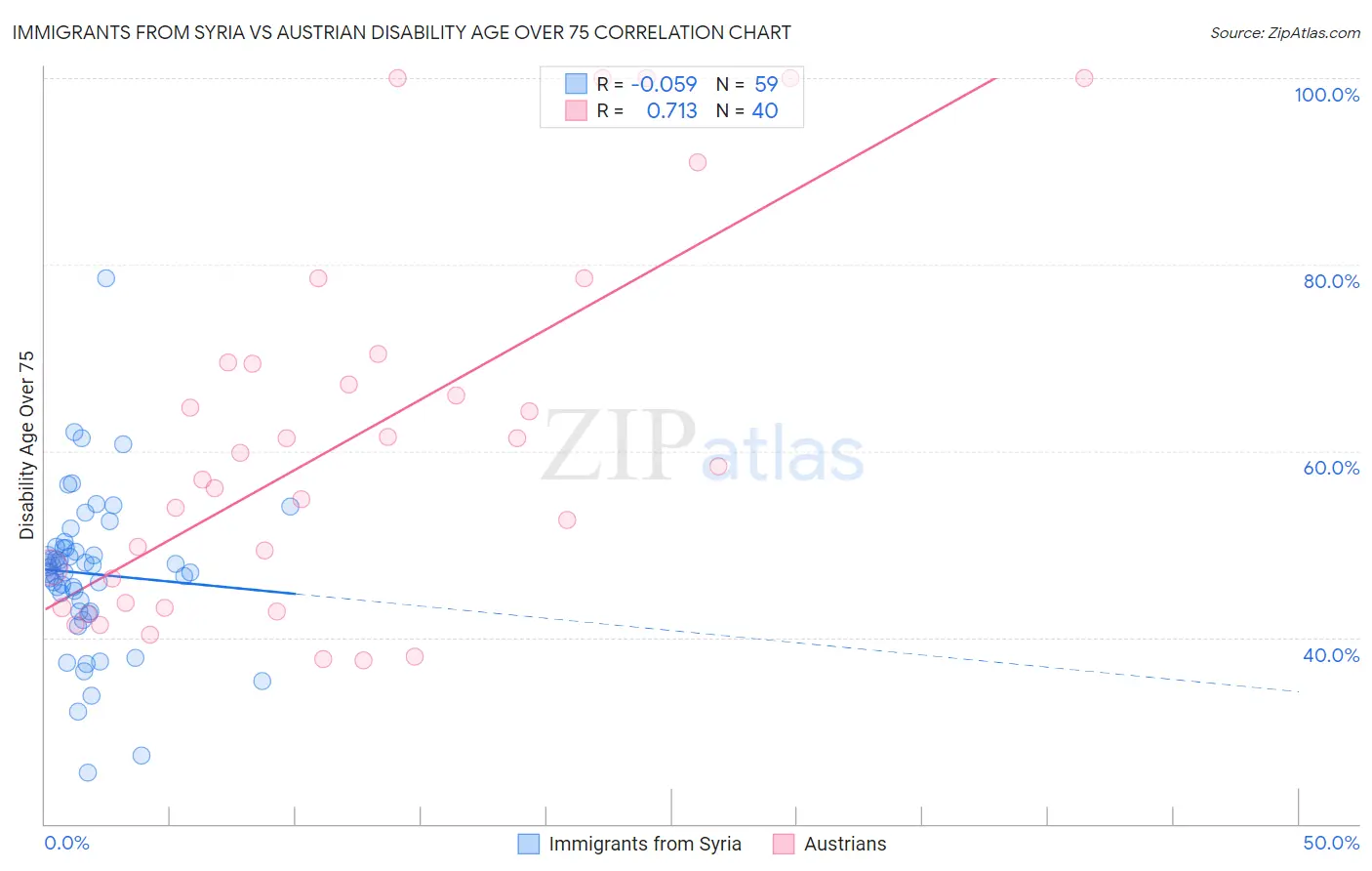 Immigrants from Syria vs Austrian Disability Age Over 75