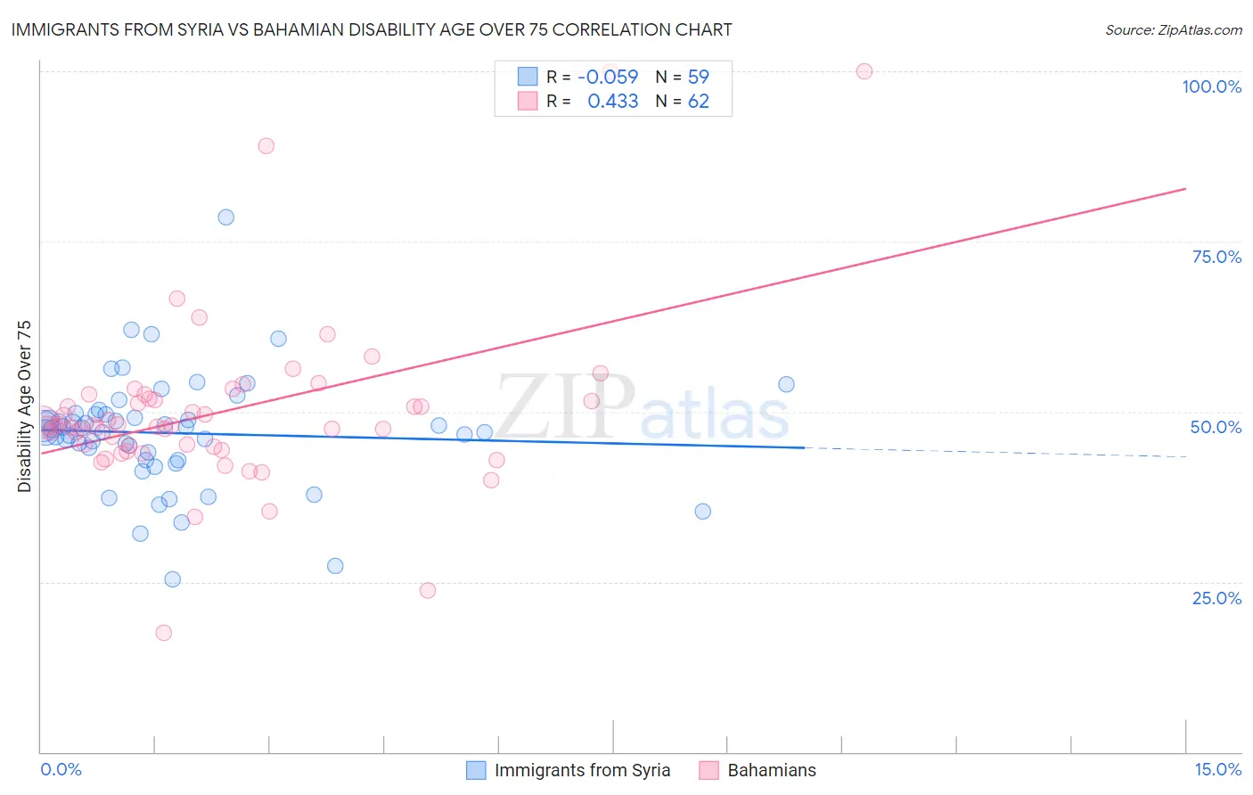 Immigrants from Syria vs Bahamian Disability Age Over 75