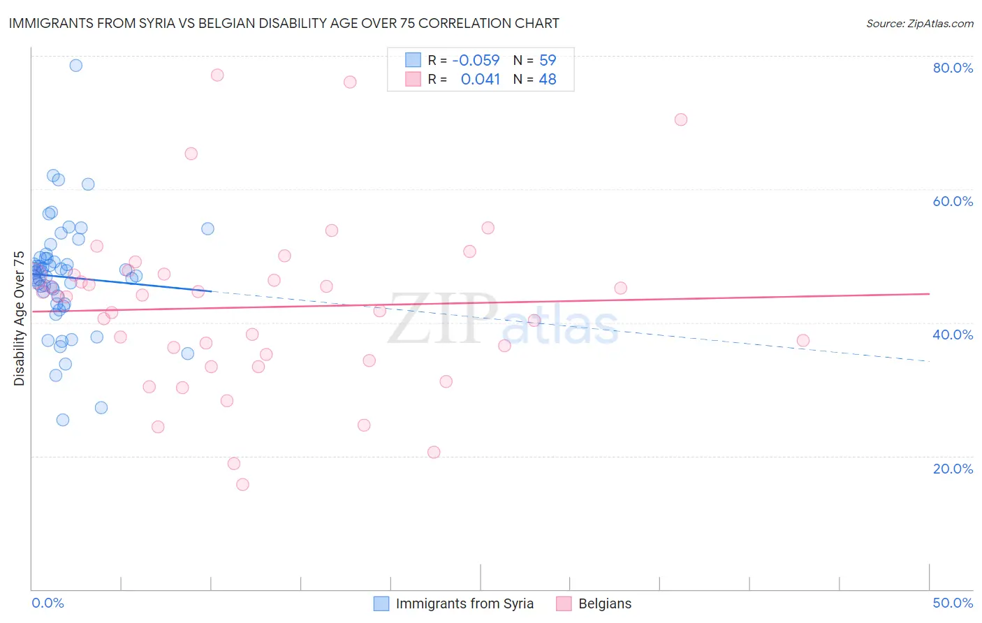 Immigrants from Syria vs Belgian Disability Age Over 75