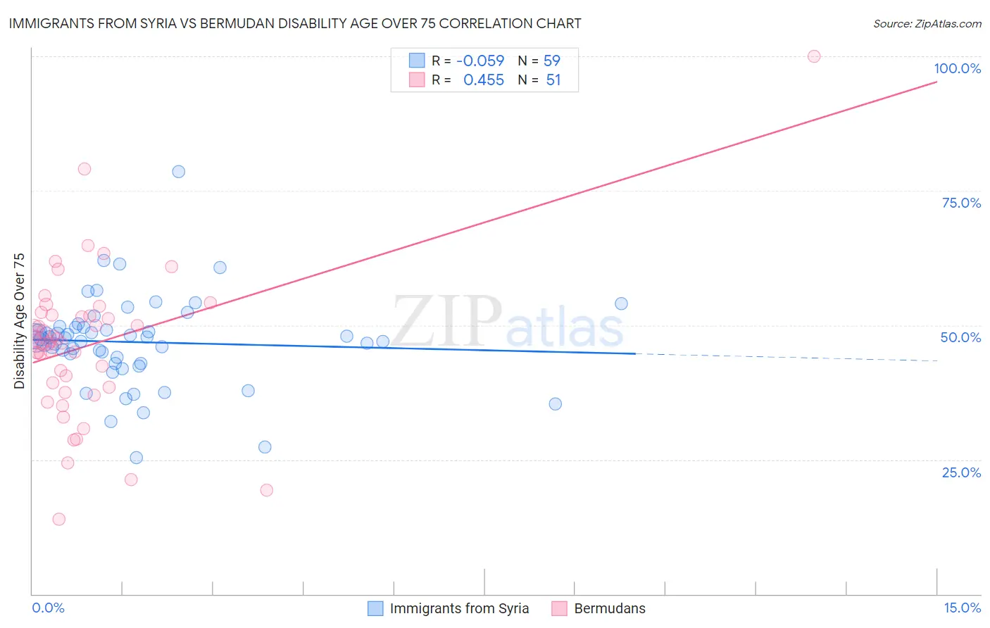 Immigrants from Syria vs Bermudan Disability Age Over 75