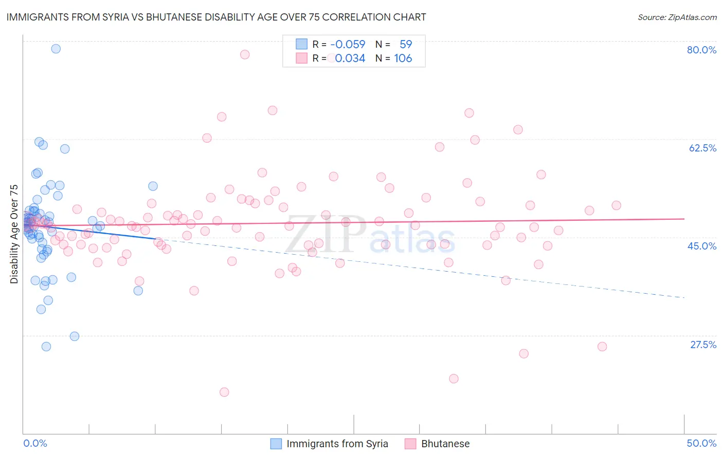 Immigrants from Syria vs Bhutanese Disability Age Over 75