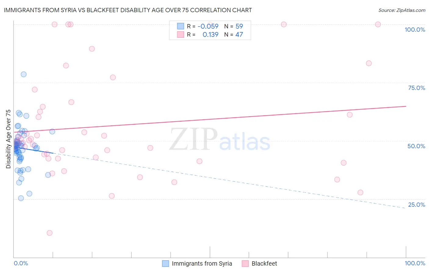 Immigrants from Syria vs Blackfeet Disability Age Over 75