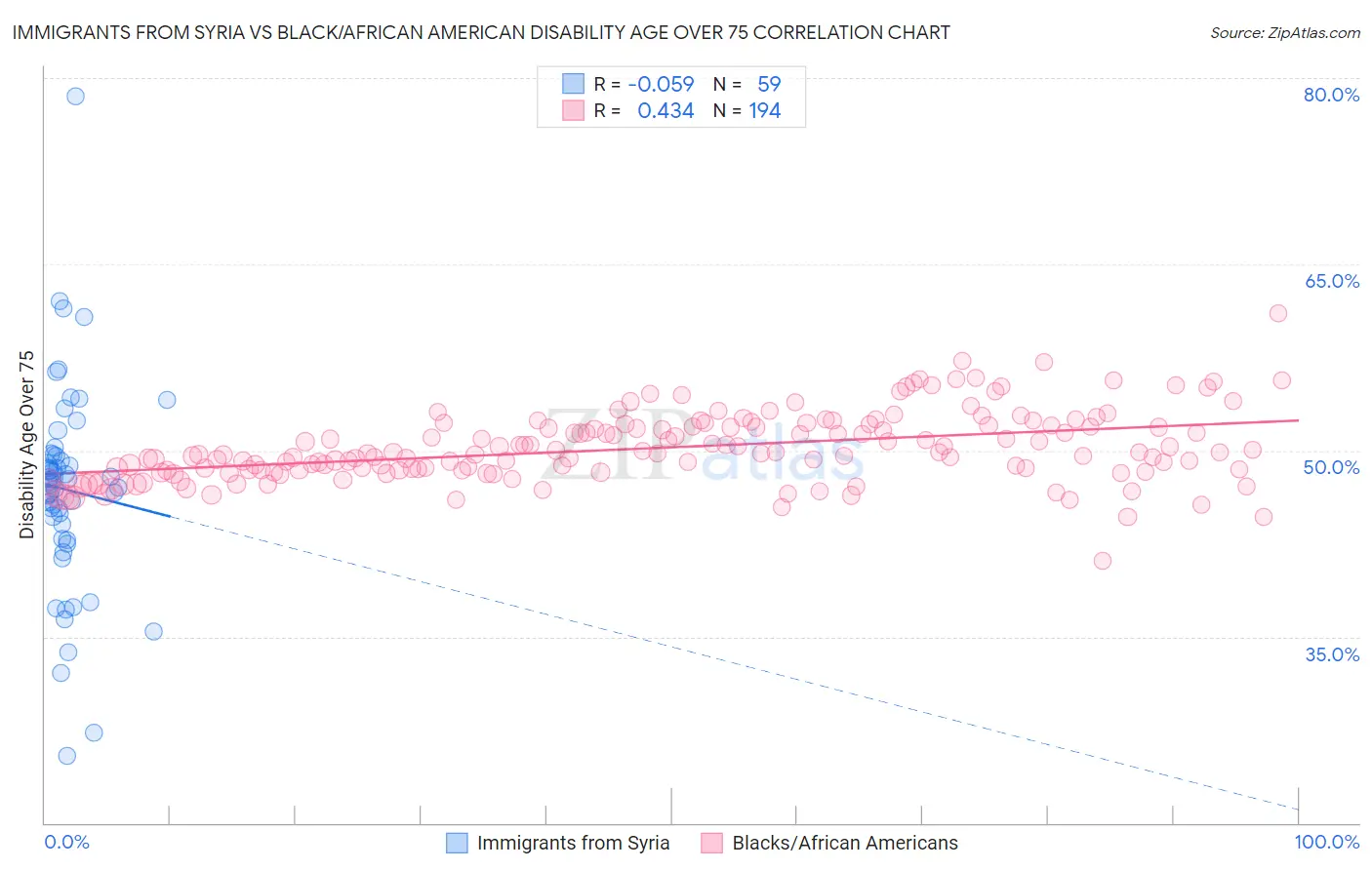 Immigrants from Syria vs Black/African American Disability Age Over 75