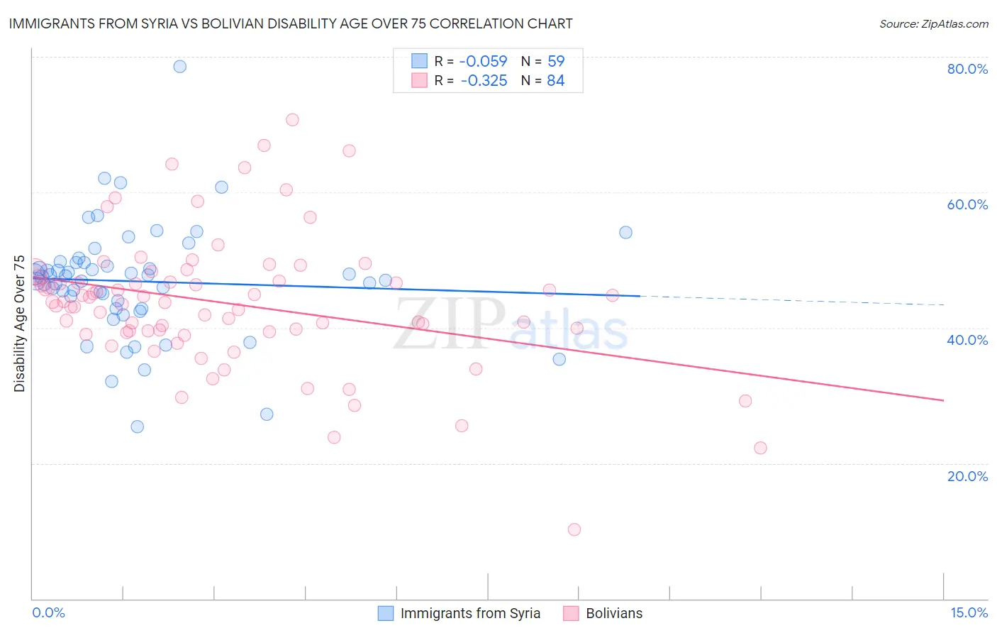 Immigrants from Syria vs Bolivian Disability Age Over 75