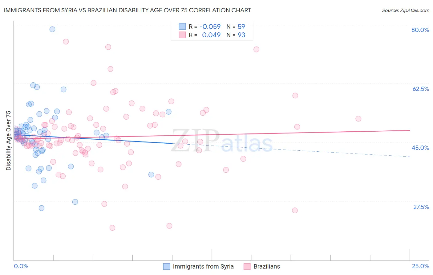 Immigrants from Syria vs Brazilian Disability Age Over 75