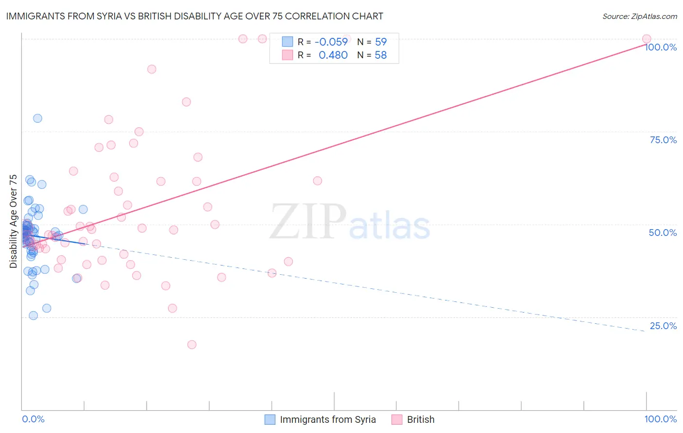 Immigrants from Syria vs British Disability Age Over 75