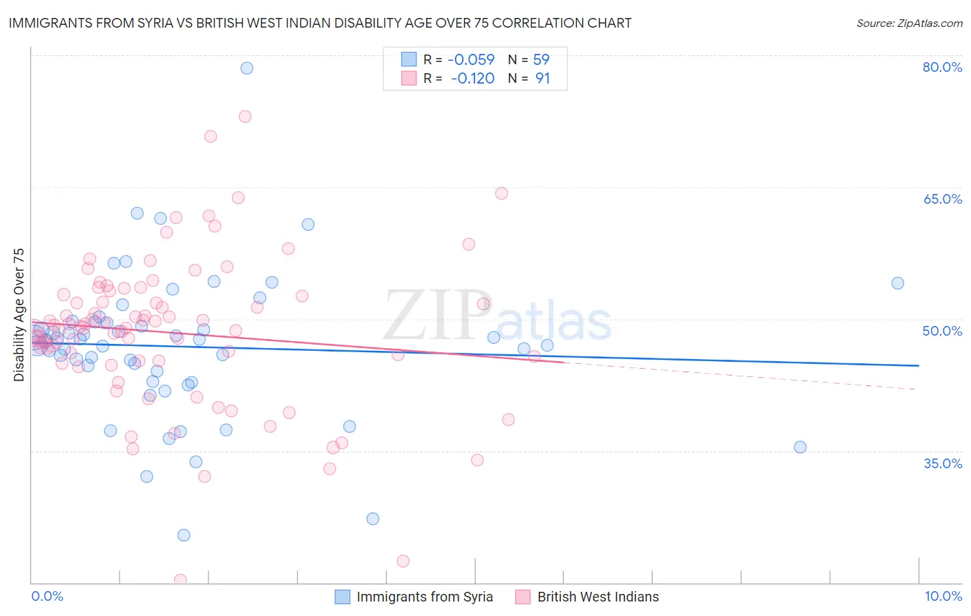 Immigrants from Syria vs British West Indian Disability Age Over 75