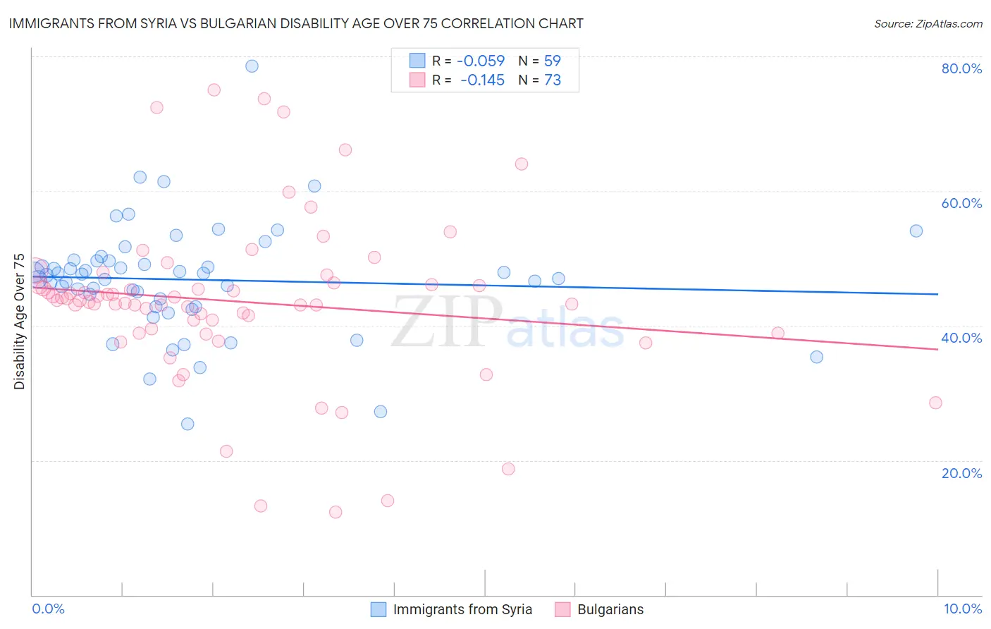 Immigrants from Syria vs Bulgarian Disability Age Over 75