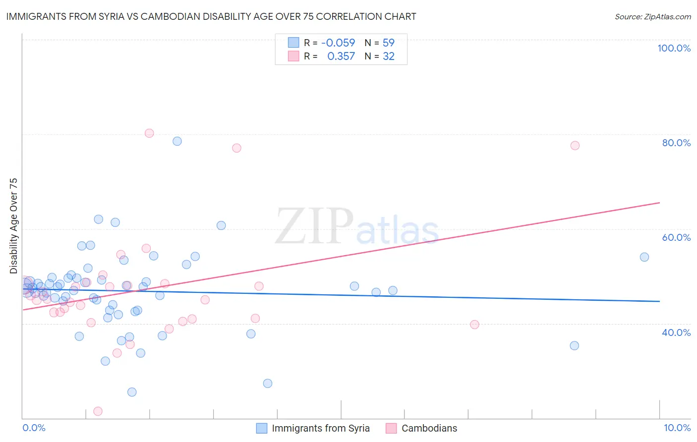 Immigrants from Syria vs Cambodian Disability Age Over 75