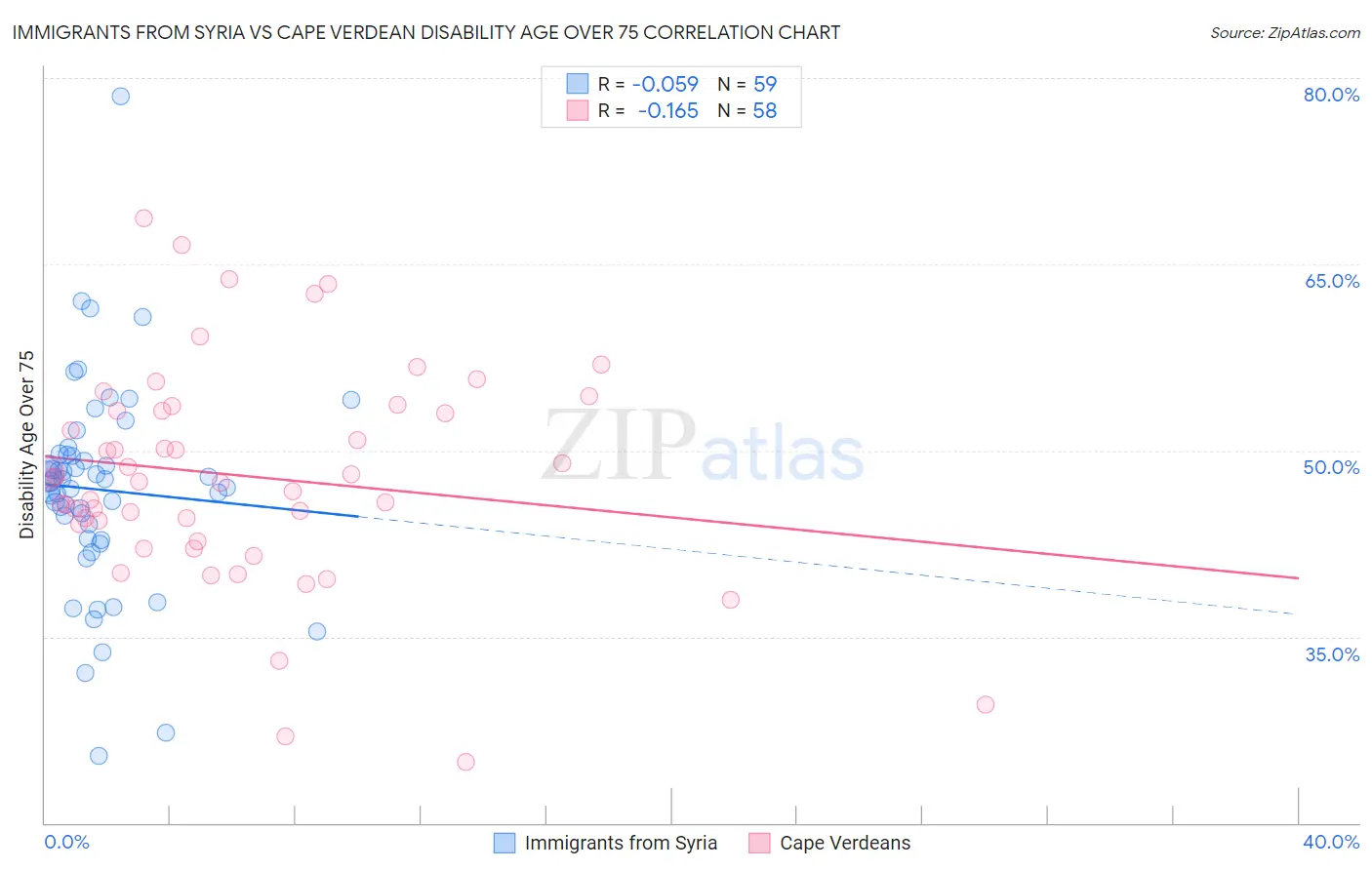 Immigrants from Syria vs Cape Verdean Disability Age Over 75