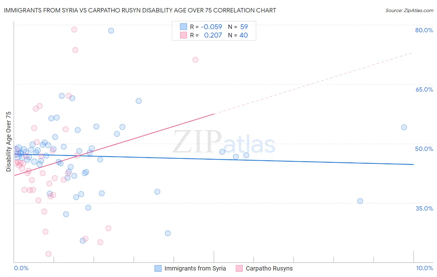 Immigrants from Syria vs Carpatho Rusyn Disability Age Over 75