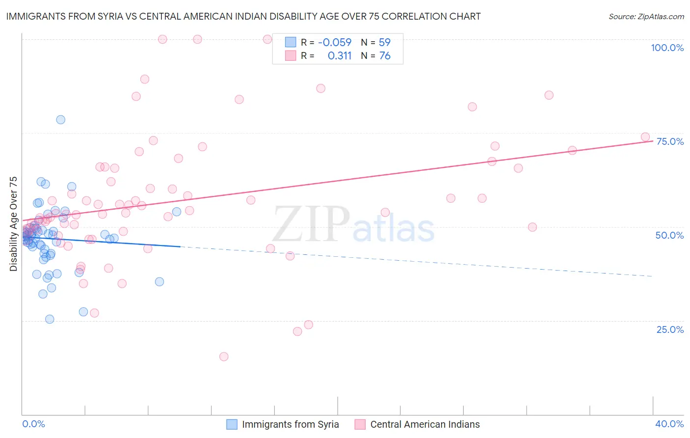 Immigrants from Syria vs Central American Indian Disability Age Over 75