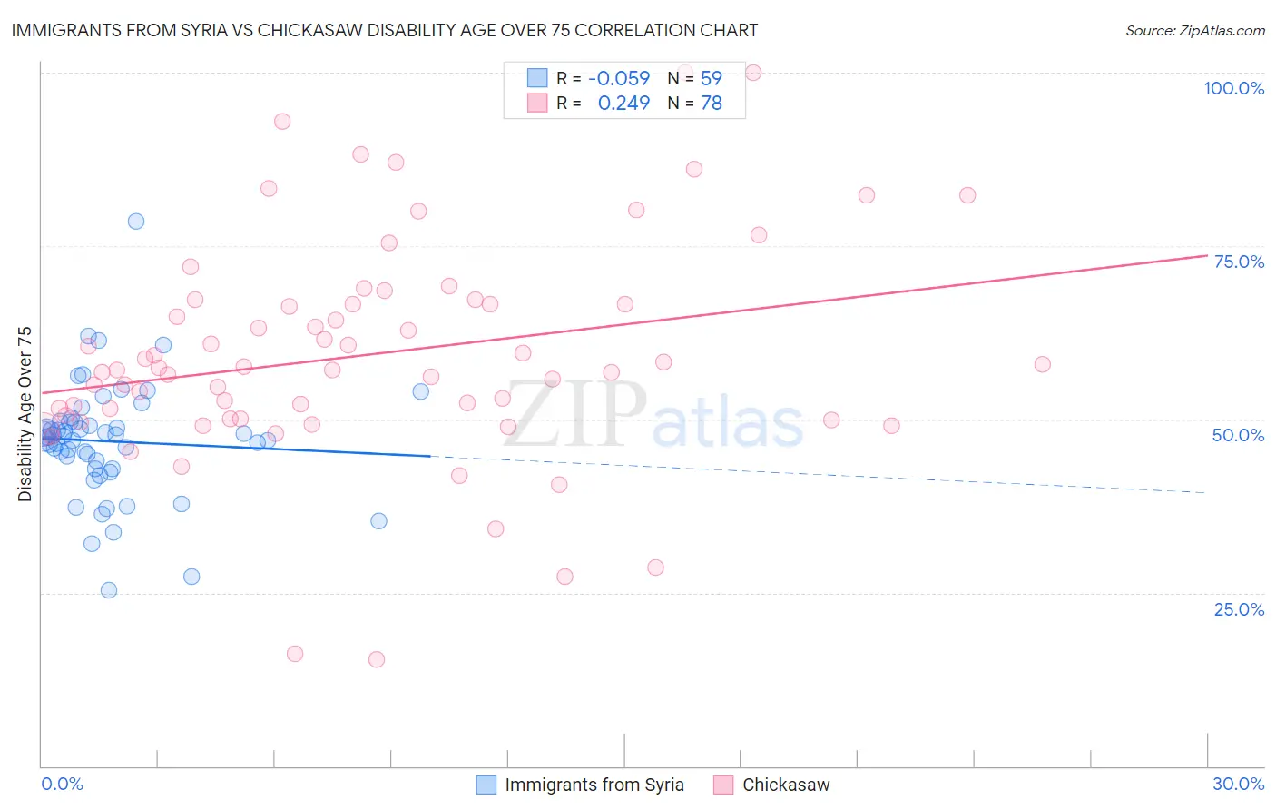 Immigrants from Syria vs Chickasaw Disability Age Over 75