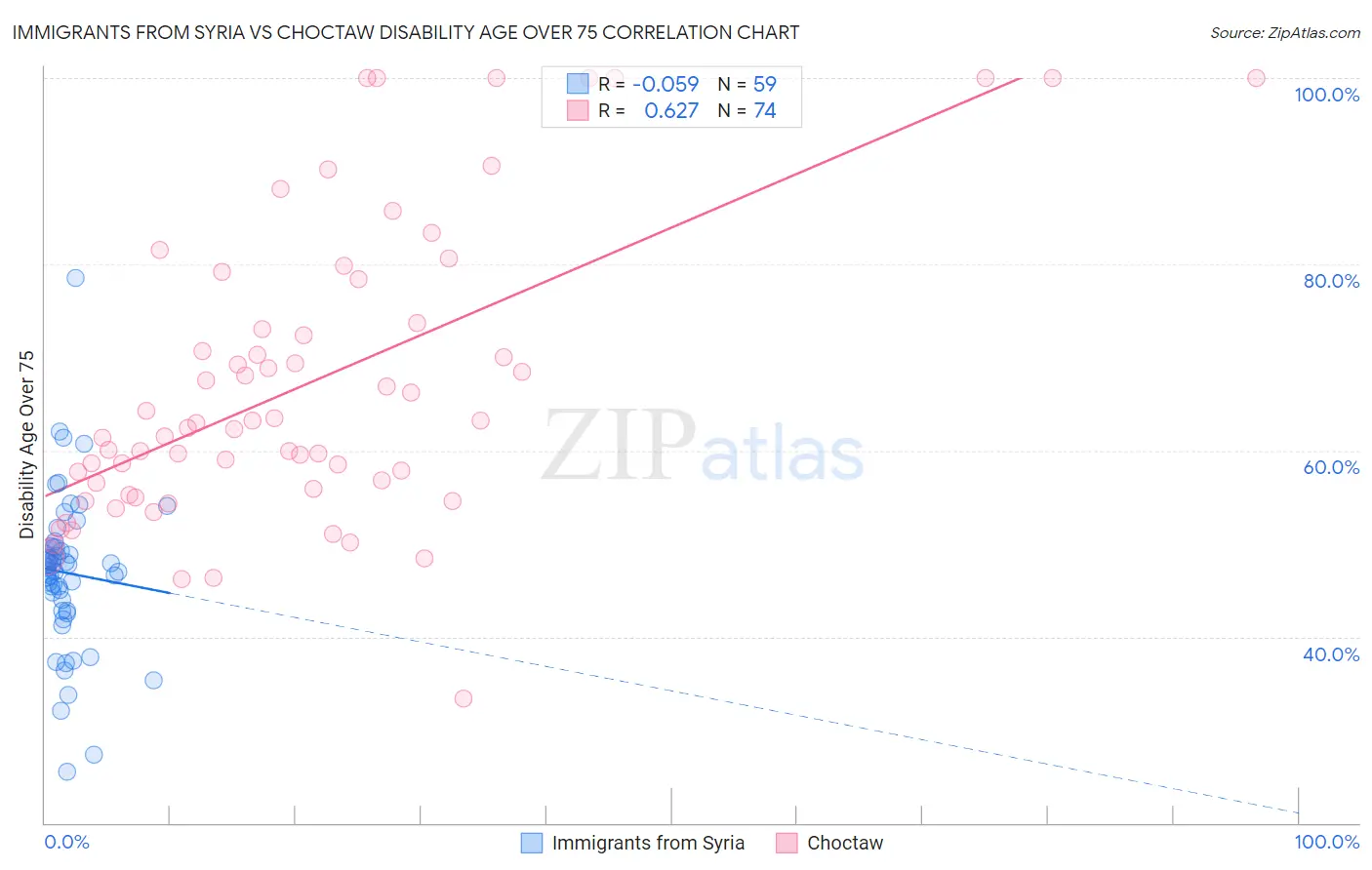 Immigrants from Syria vs Choctaw Disability Age Over 75