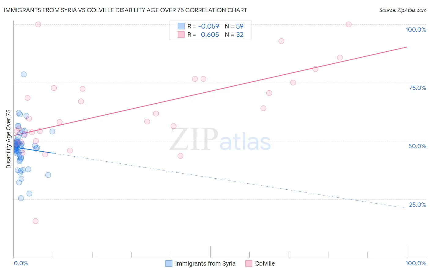 Immigrants from Syria vs Colville Disability Age Over 75